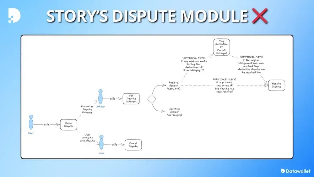 Story’s Dispute Module