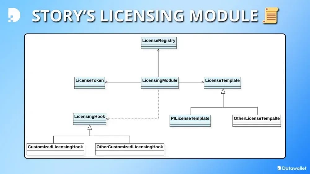 Story’s Licensing Module