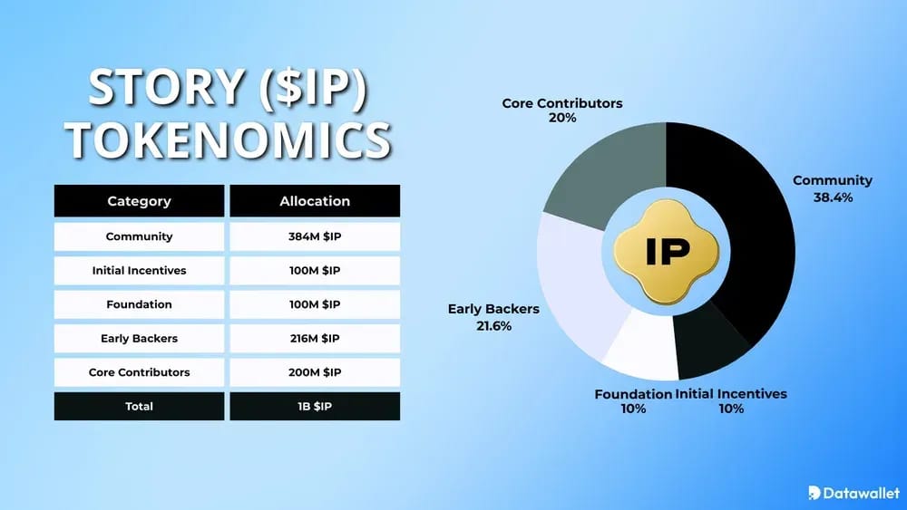 Story IP Tokenomics
