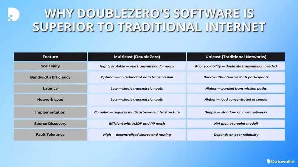 DoubleZero против традиционного Интернета