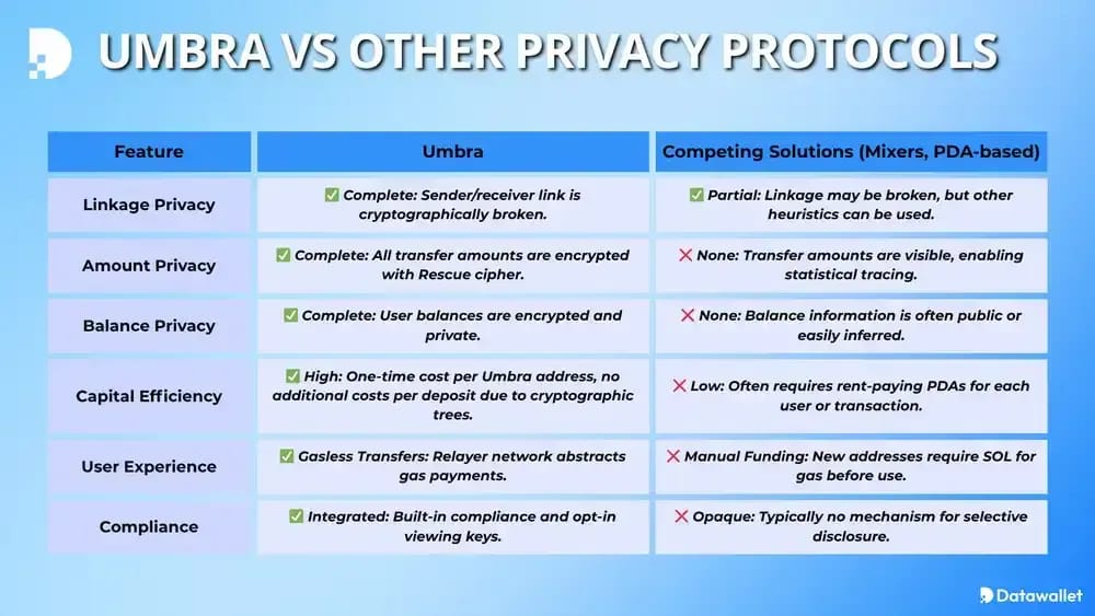 Umbra vs Alternative Privacy Protocols