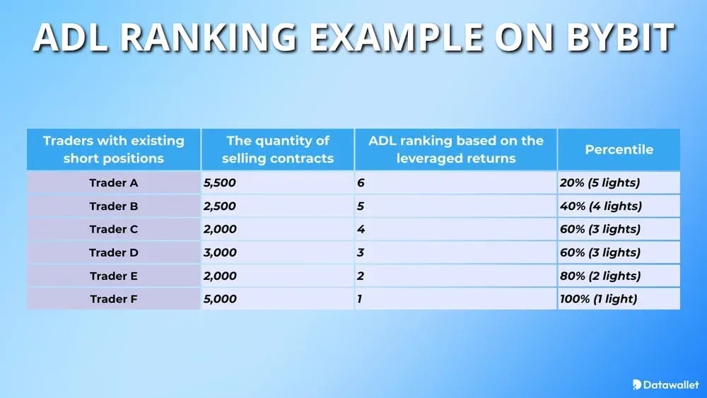 ADL ranking Example on Bybit
