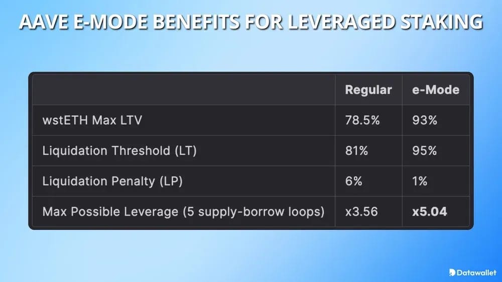 Aave E-Mode Benefits for Leveraged Staking