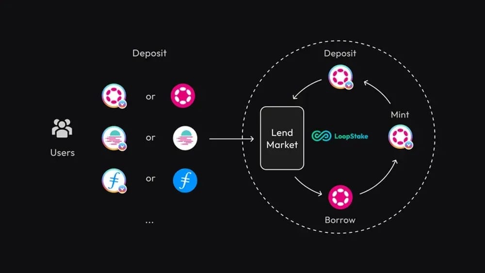 Leveraged Staking Looping Strategy on Bifrost LoopStake