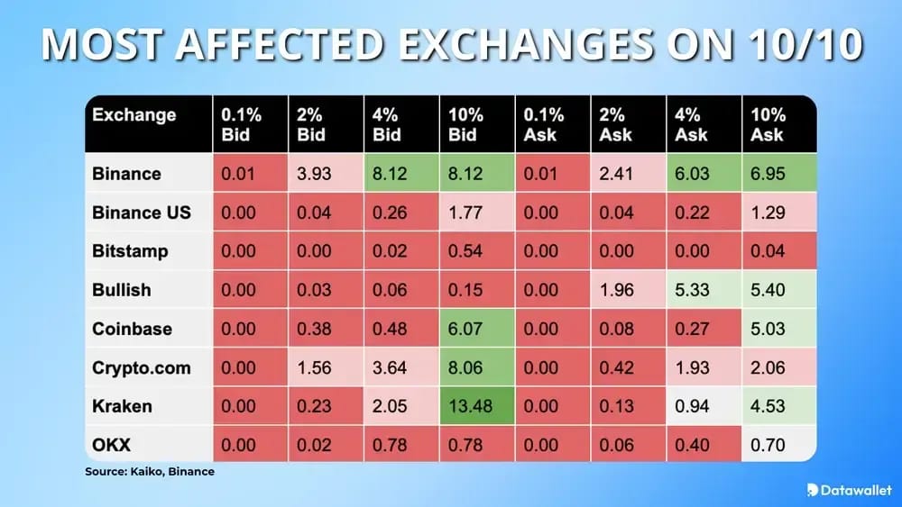 Most Affected Exchanges on Oct 10 Crypto Crash