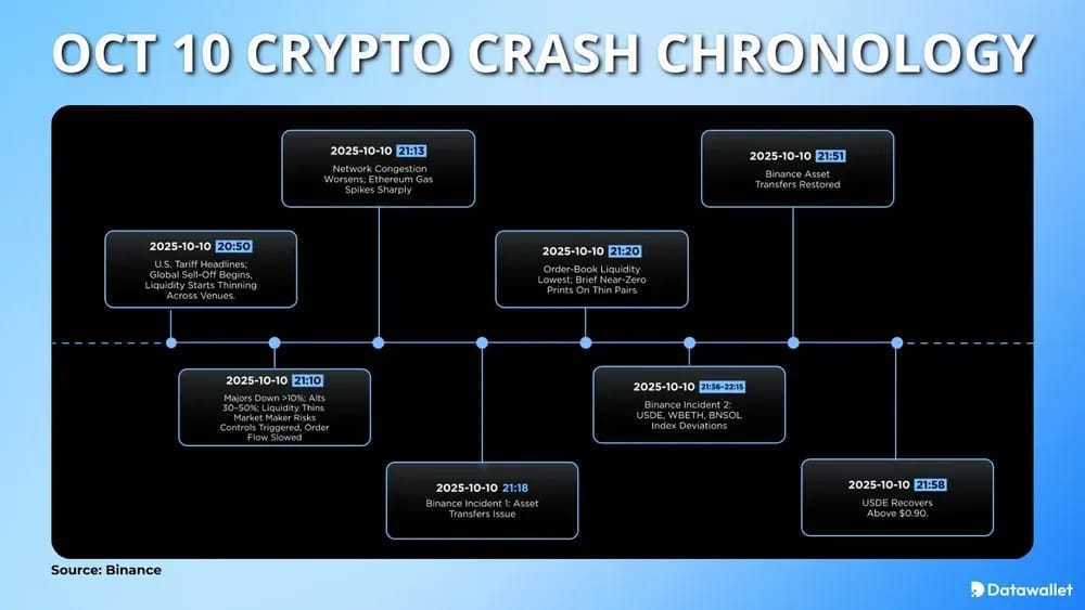 Oct 10 Crypto Crash Chronology