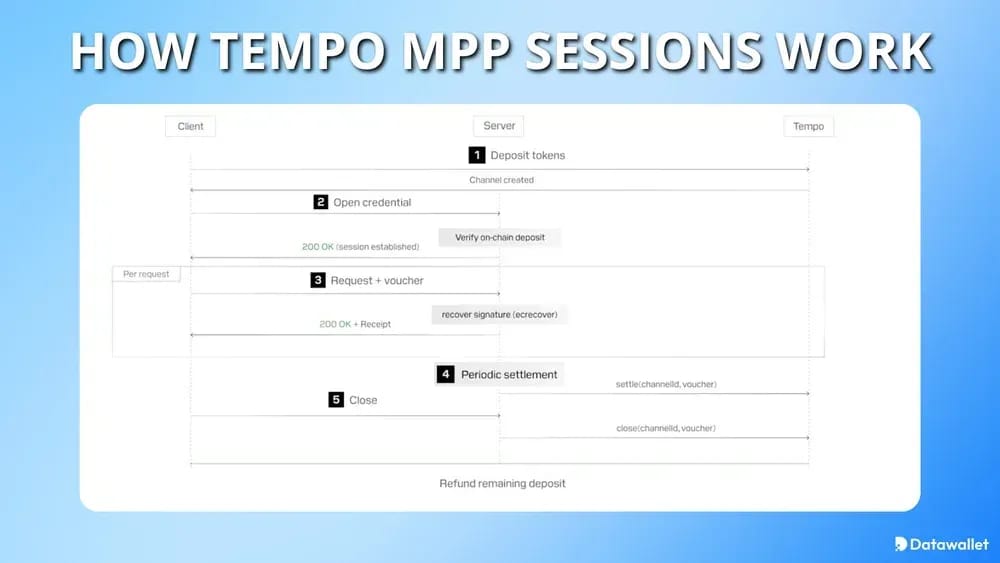 Tempo Machine Payments Protocol Explained
