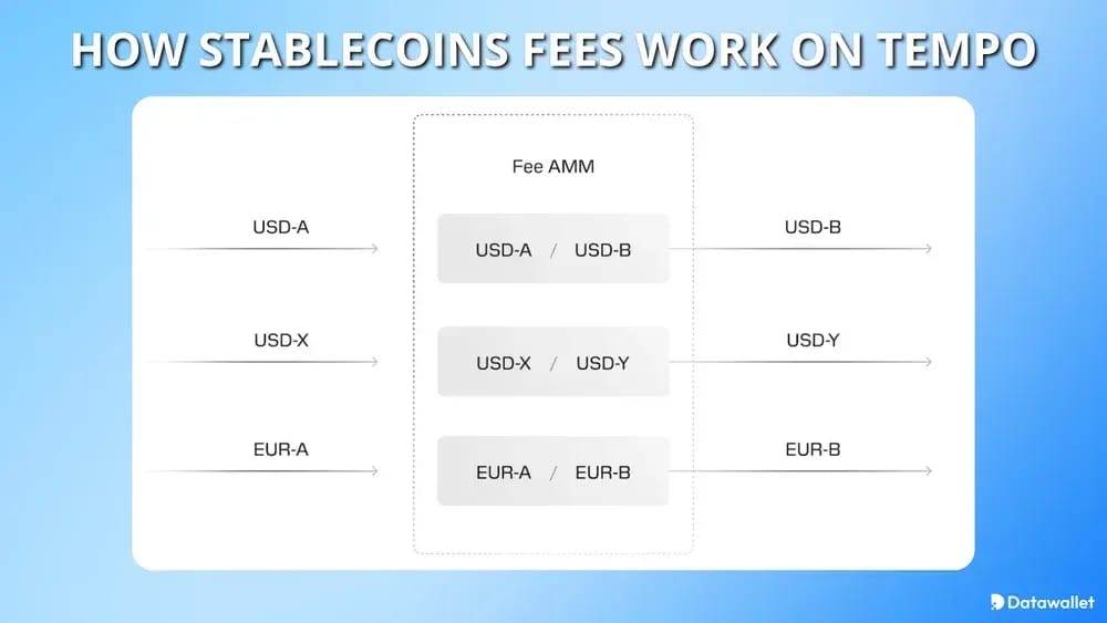 How Stablecoins Fees Work on Tempo