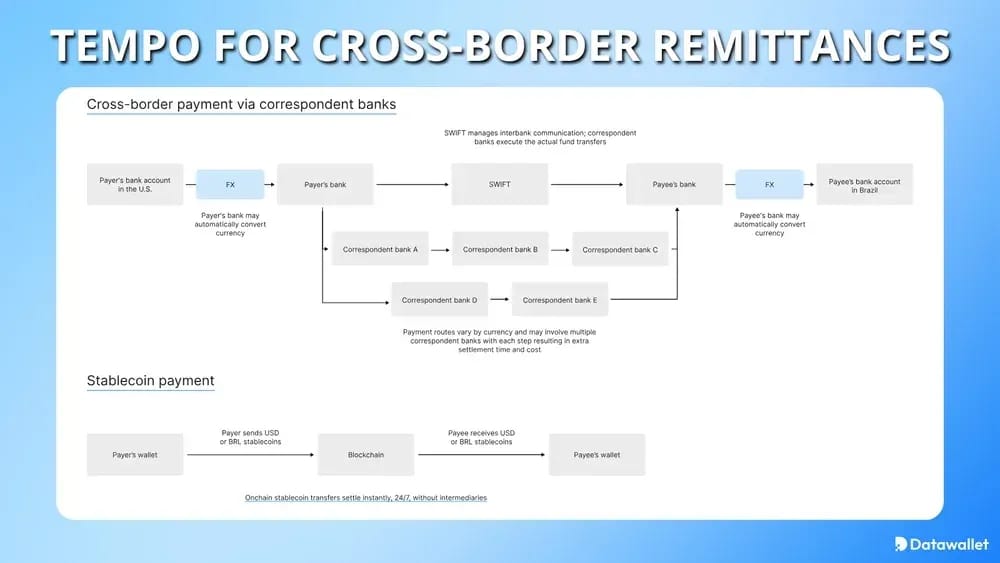 Tempo For Cross-Border Remittances