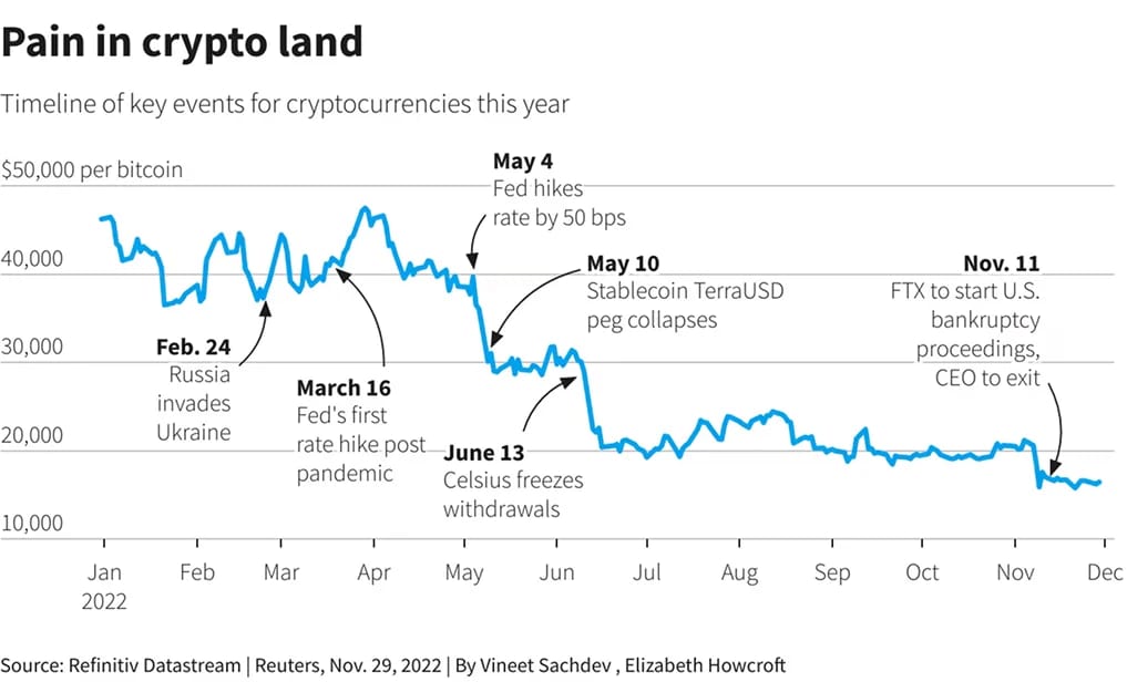 The 2021-2022 Bear Market