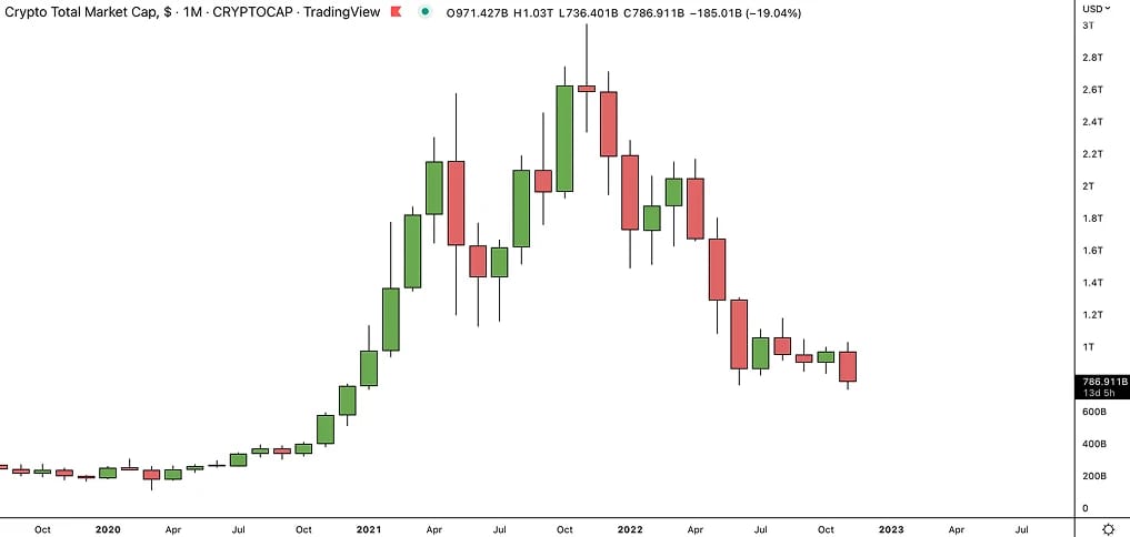 The 2021-2022 Bear Market