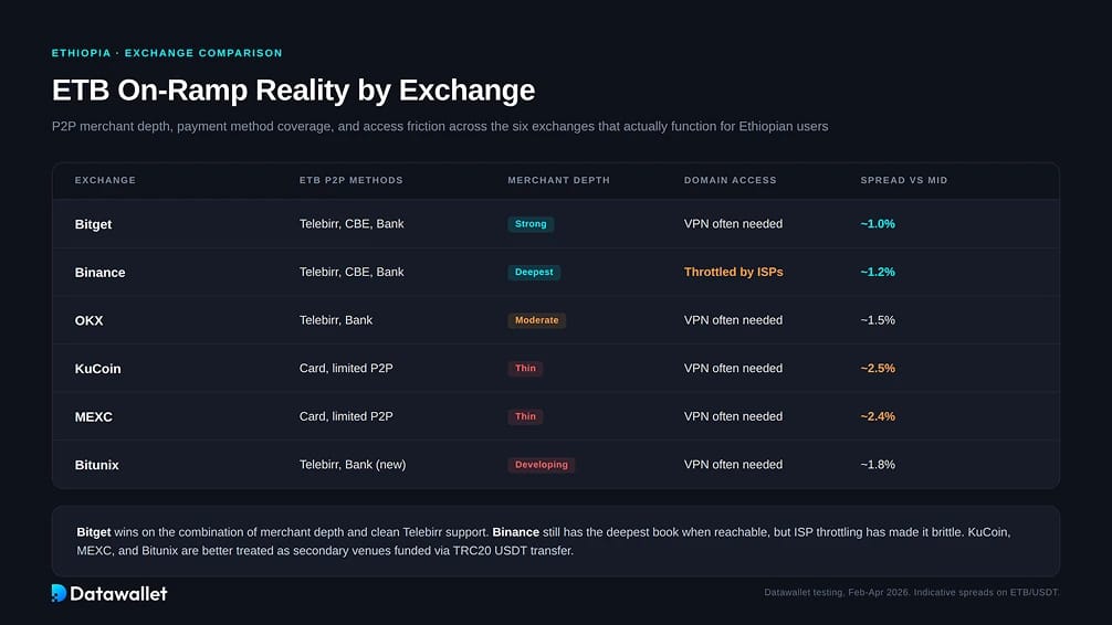 How to Choose a Crypto Exchange in Ethiopia