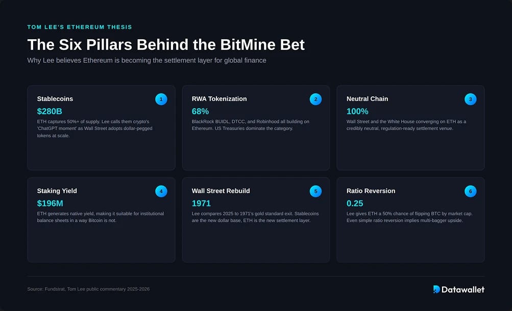 Tom Lee's Ethereum Thesis