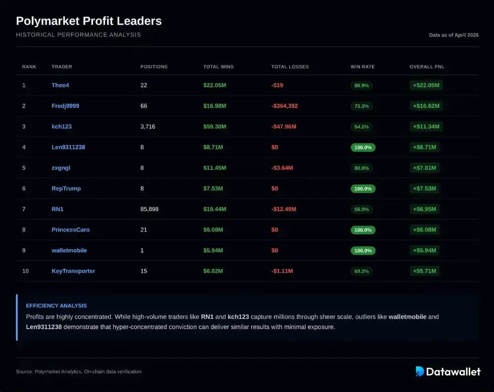 Top Polymarket Traders Earned Up To $22 Million