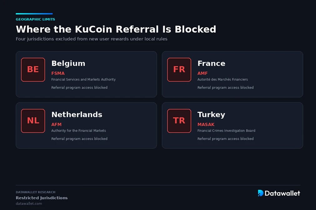 Disponibilité et restrictions de KuCoin