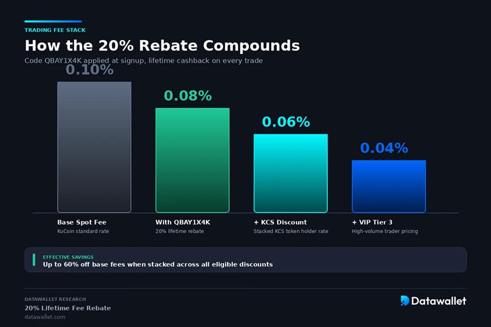 Qu'est-ce qu'un code KuCoin ?