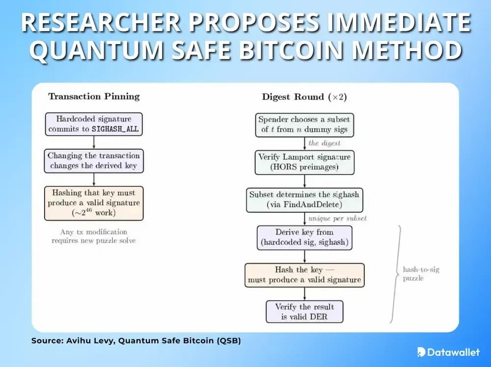 Researcher Proposes Immediate Quantum Safe Bitcoin Method