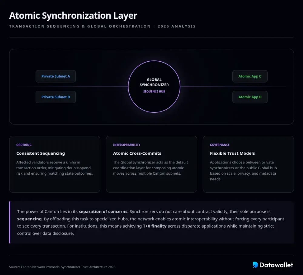 Synchronizers coordinate ordering and atomic cross-application commits