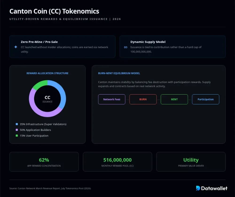 The Canton Coin (CC) Tokenomics
