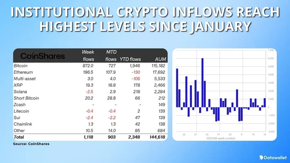 Institutional Crypto Inflows Reach Highest Levels Since January