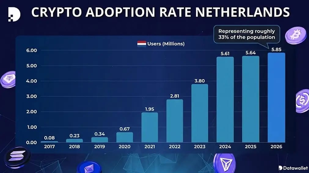 Cryptocurrency Adoption in the Netherlands