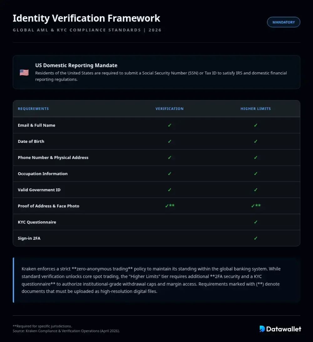 Kraken 是否Kraken KYC 认证？