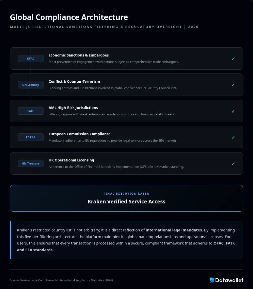 Kraken 对国际制裁的Kraken