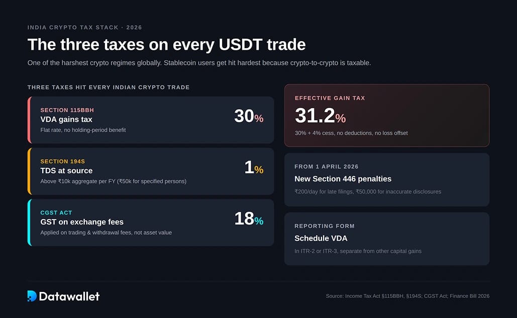 الآثار الضريبية لـ USDT الهند