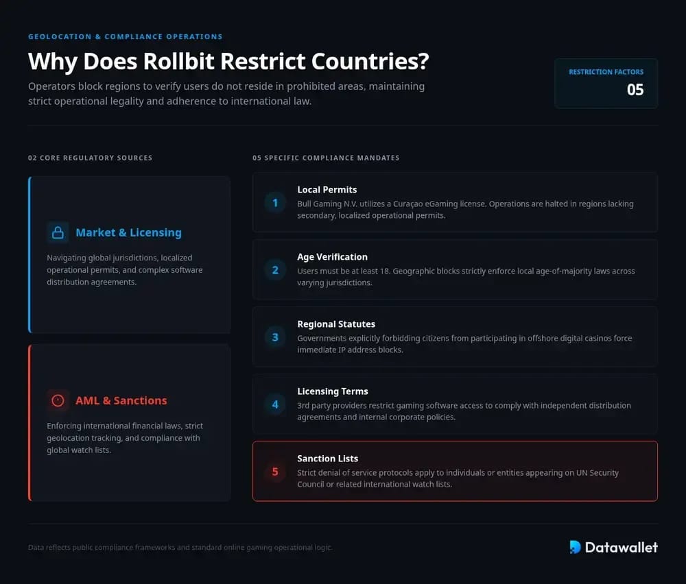 Pays Rollbit : raison