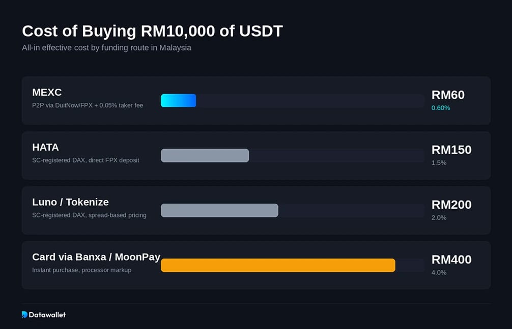 USDT per il cambio MYR  USDT