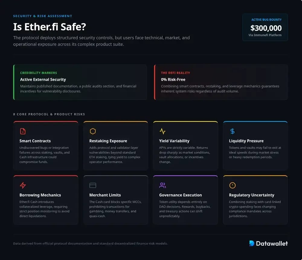 EtherFi Risks