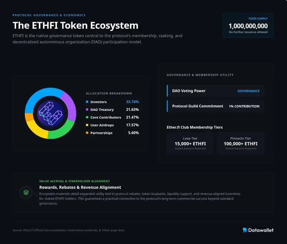 EtherFi Token