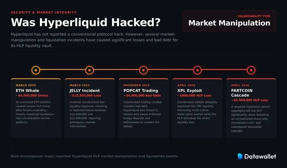 Was Hyperliquid Hacked