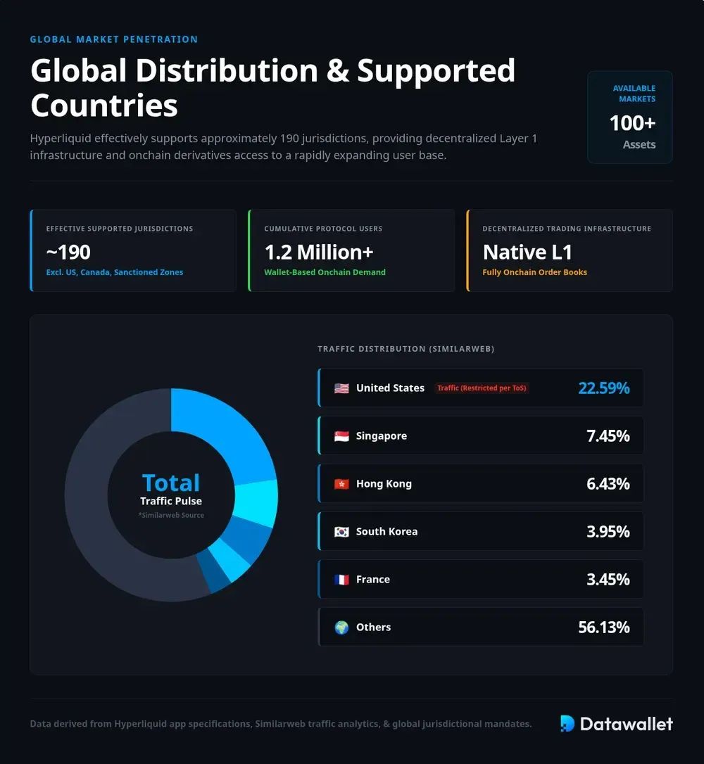Hyperliquid Supported Countries