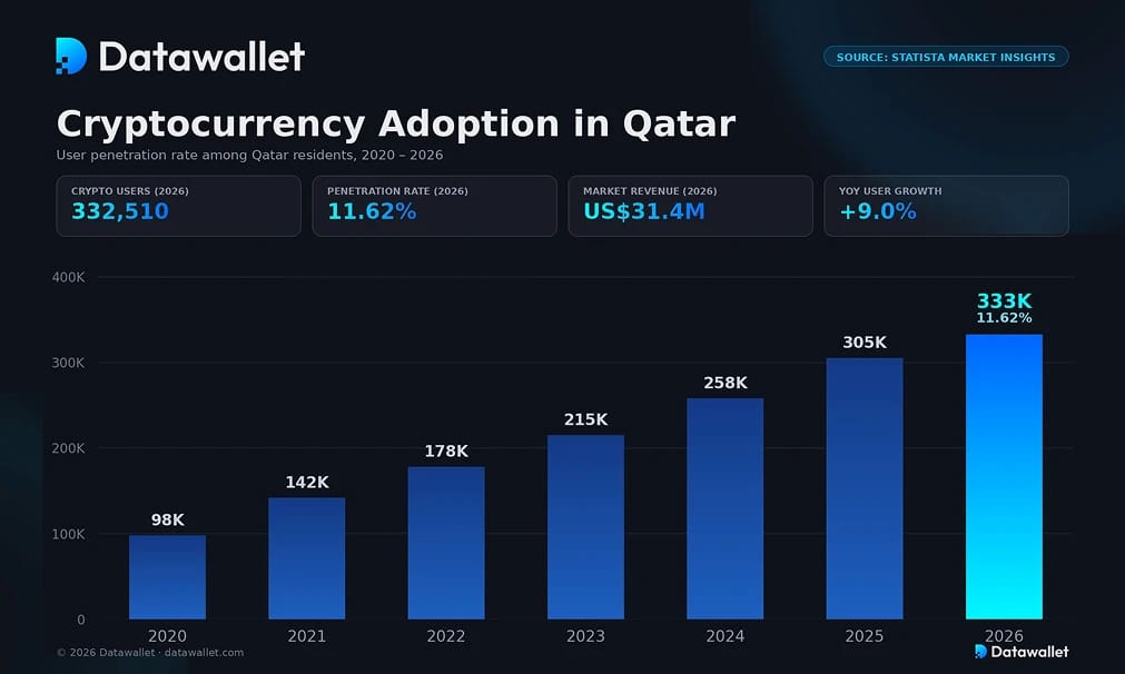 L'adoption des cryptomonnaies au Qatar