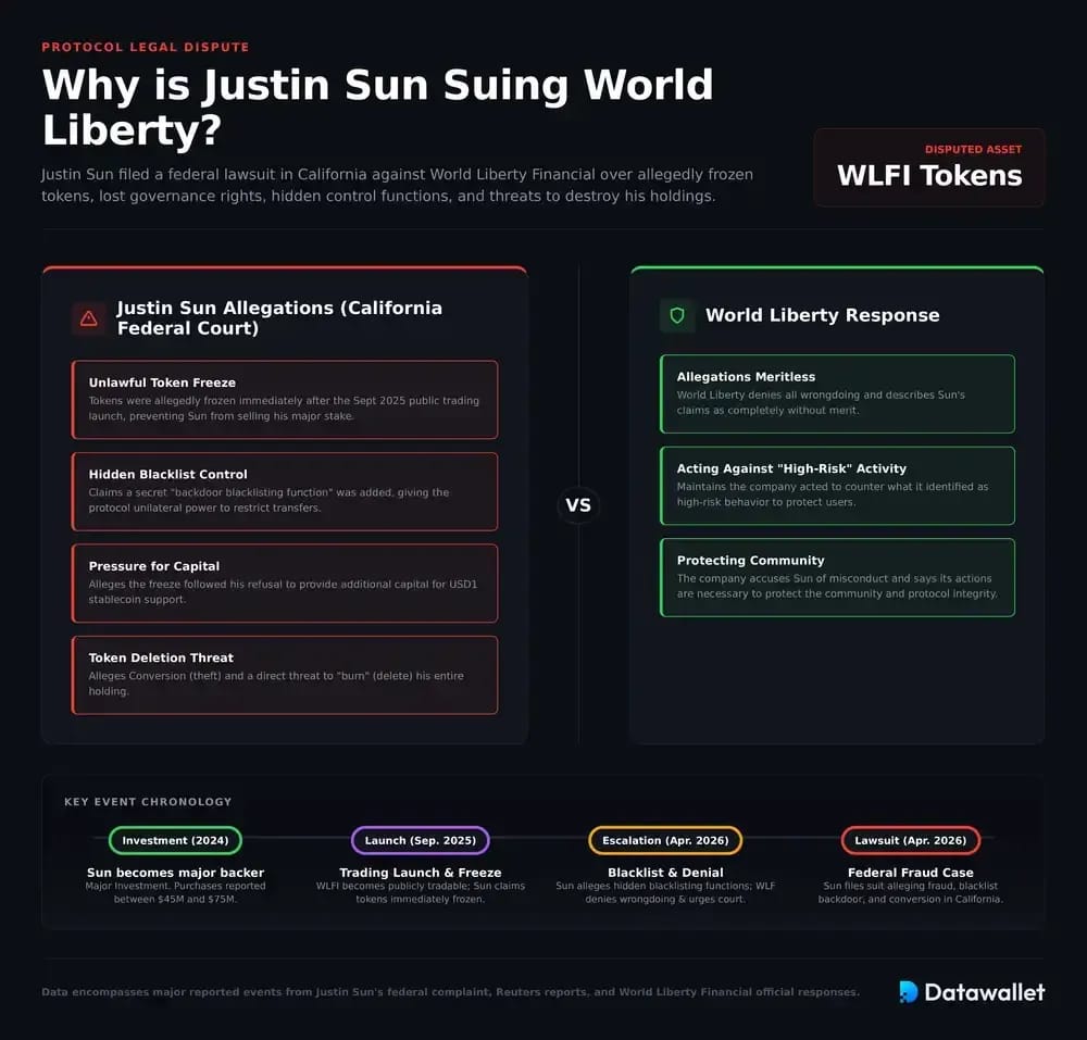 لماذا Justin Sun شركة «وورلد ليبرتي»؟