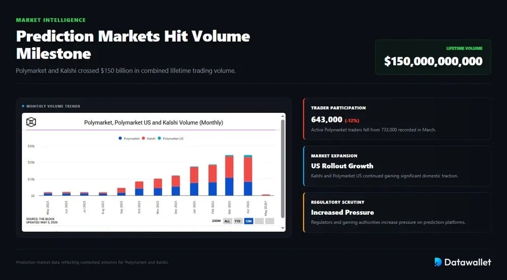 Prediction Markets Hit 150bn In Lifetime Volume