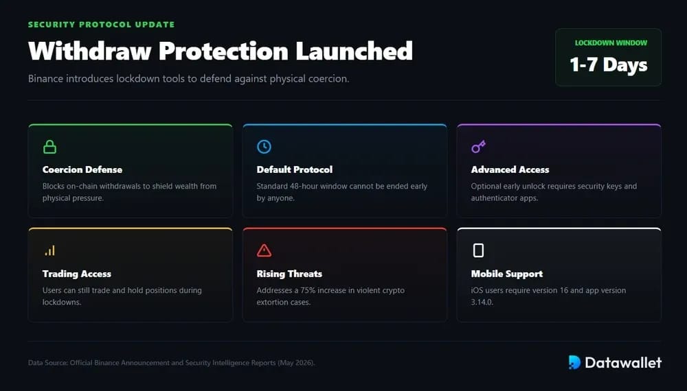 Binance Adds Protection Against Violent Wrench Attacks