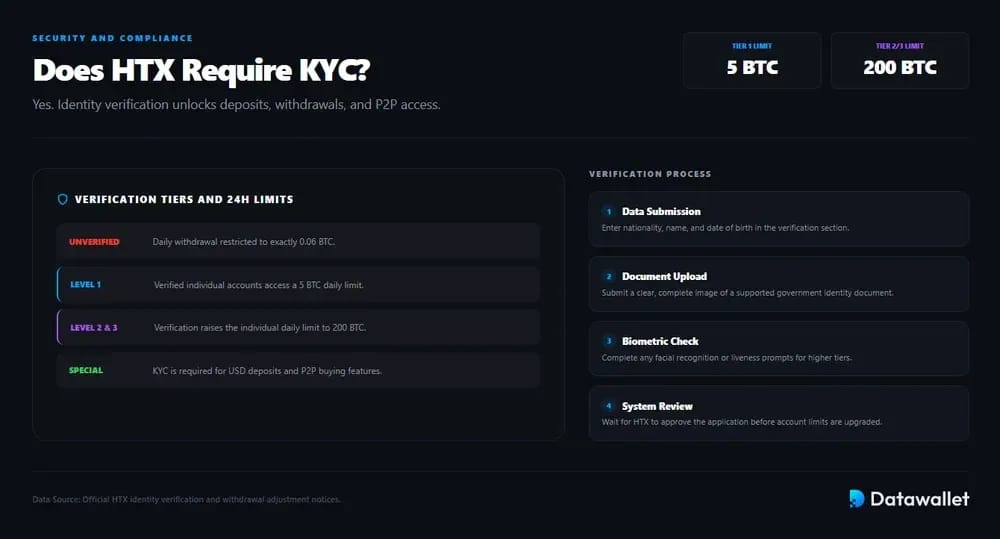 HTX KYC