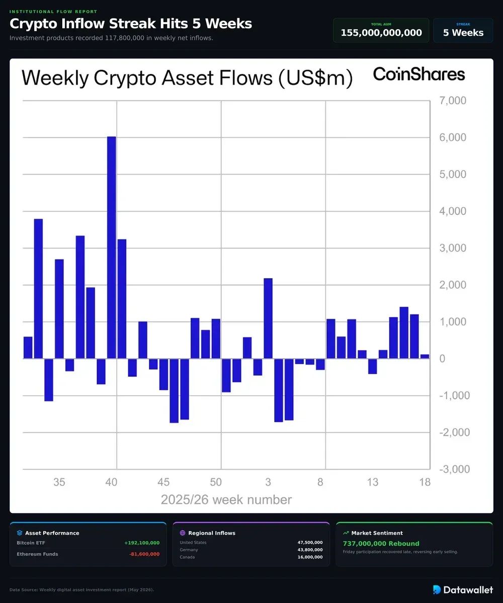 Crypto Funds Extend 5-Week Inflow Streak