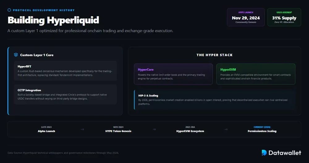 Comment Jeff Yan a-t-il Jeff Yan  Hyperliquid?