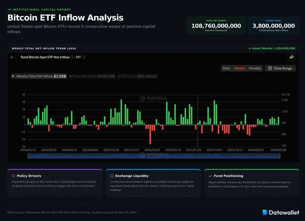 IMAGEBitcoin ETFs Record 3.8 billion In Five Week Inflows