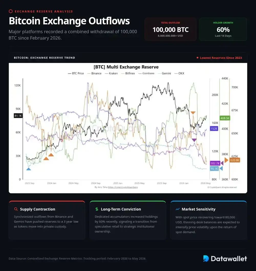 Exchanges See 100,000 Bitcoin Withdrawn Since February