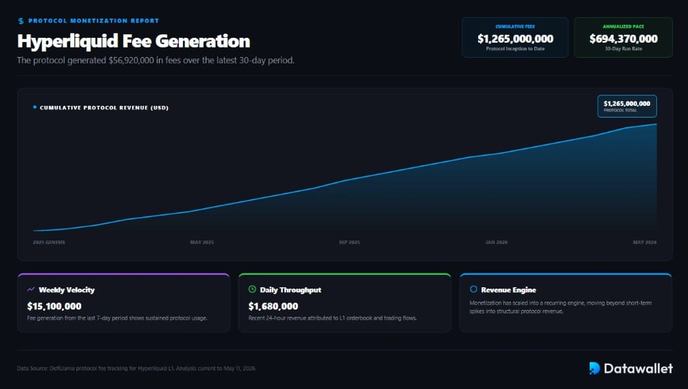 Hyperliquid Generated $56.92M in 30-Day Fees