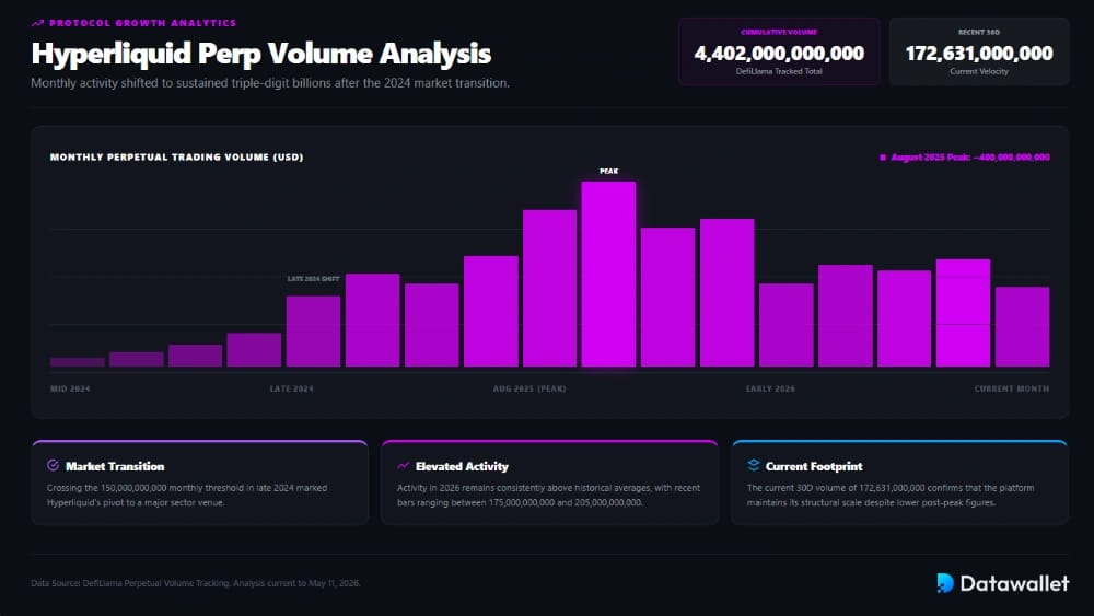 Hyperliquid Peaked Near $400B Monthly Perp Volume