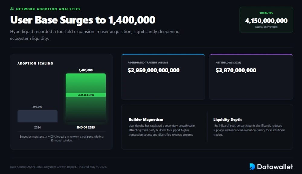 Hyperliquid Added 609K Users During 2025