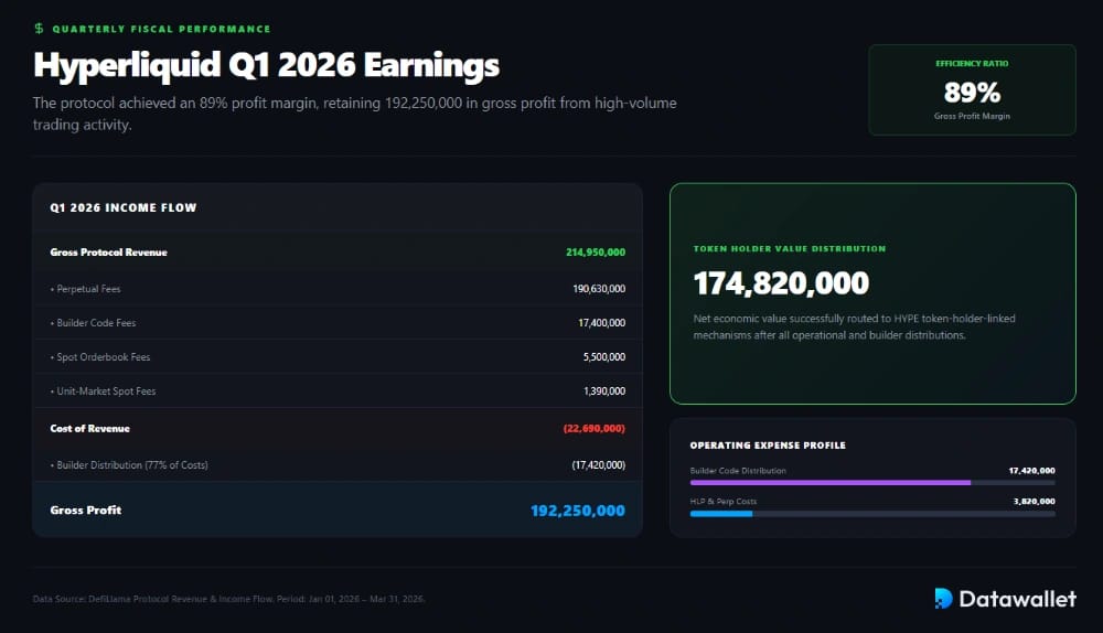 Hyperliquid Kept 89% of Q1 Revenue as Profit