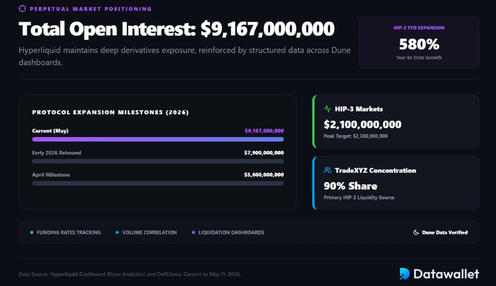 Hyperliquid Open Interest Stands at $9.17B