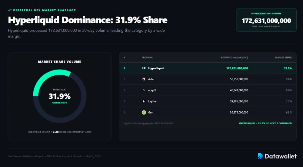 Hyperliquid Holds 31.9% of Perp DEX Volume
