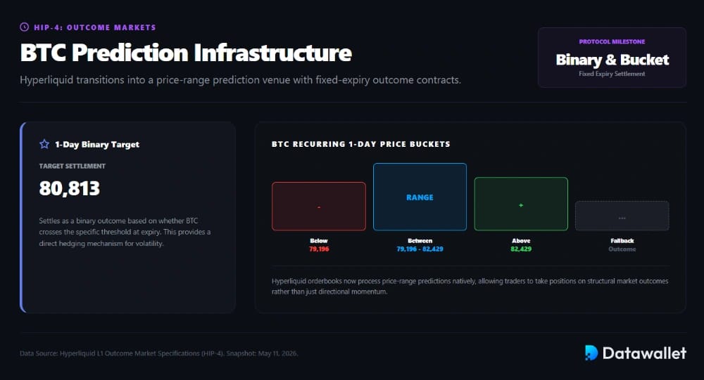 HIP-4 Launched With BTC Prediction Markets